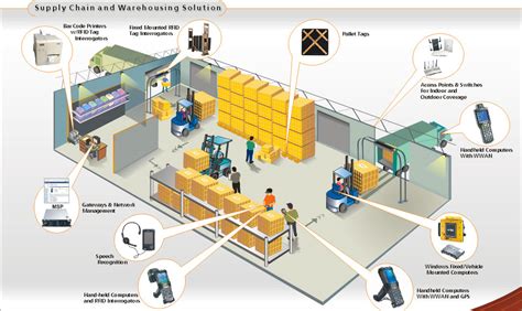 rfid retail storage system|rfid storage system.